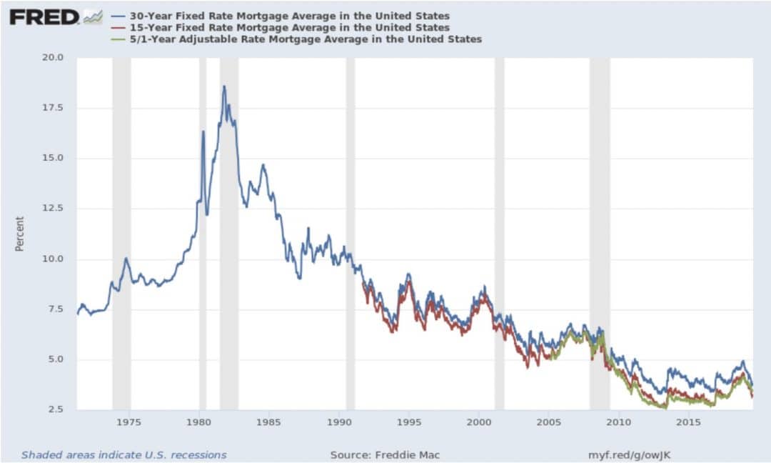 Buy a Home Now or Wait for a Recession? | Minerva Planning Group